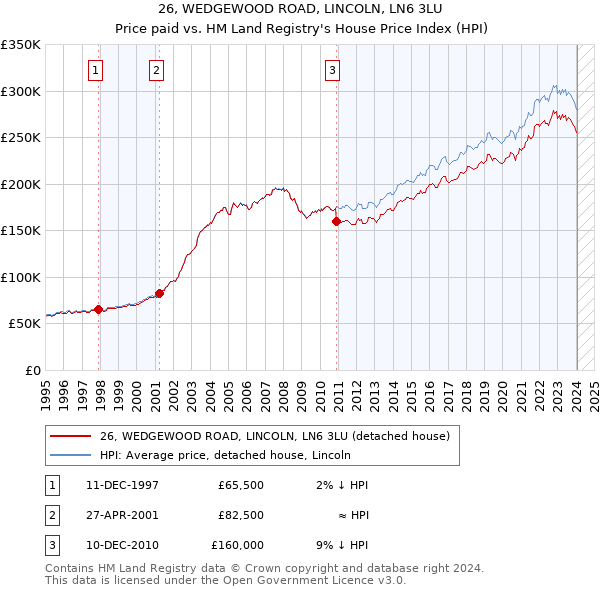 26, WEDGEWOOD ROAD, LINCOLN, LN6 3LU: Price paid vs HM Land Registry's House Price Index