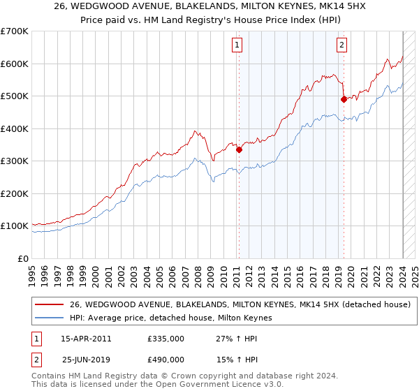 26, WEDGWOOD AVENUE, BLAKELANDS, MILTON KEYNES, MK14 5HX: Price paid vs HM Land Registry's House Price Index