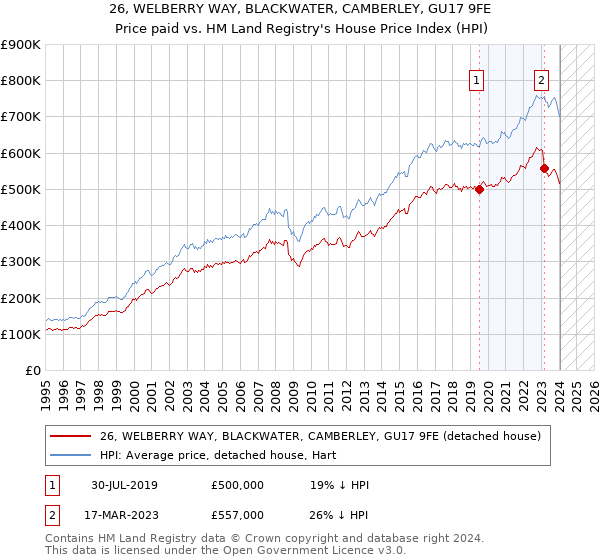26, WELBERRY WAY, BLACKWATER, CAMBERLEY, GU17 9FE: Price paid vs HM Land Registry's House Price Index