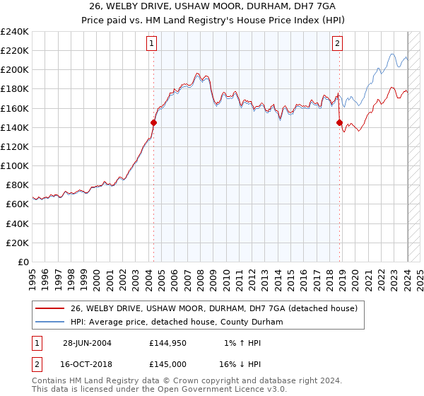 26, WELBY DRIVE, USHAW MOOR, DURHAM, DH7 7GA: Price paid vs HM Land Registry's House Price Index