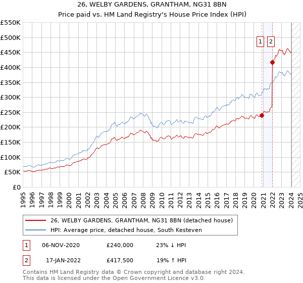 26, WELBY GARDENS, GRANTHAM, NG31 8BN: Price paid vs HM Land Registry's House Price Index
