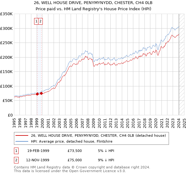 26, WELL HOUSE DRIVE, PENYMYNYDD, CHESTER, CH4 0LB: Price paid vs HM Land Registry's House Price Index