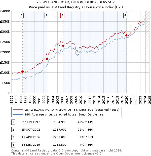 26, WELLAND ROAD, HILTON, DERBY, DE65 5GZ: Price paid vs HM Land Registry's House Price Index