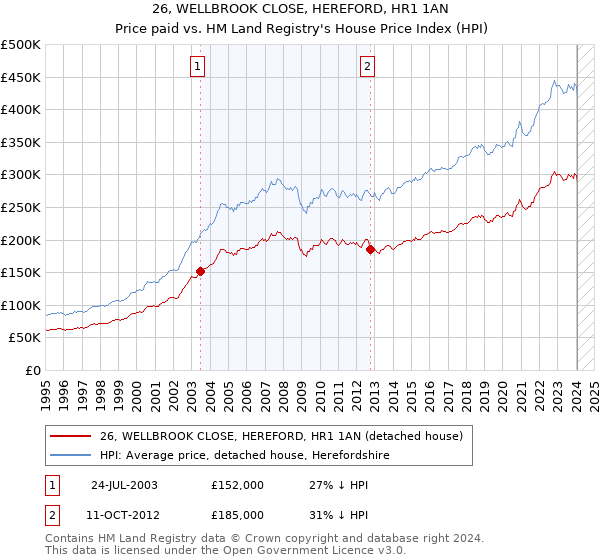 26, WELLBROOK CLOSE, HEREFORD, HR1 1AN: Price paid vs HM Land Registry's House Price Index
