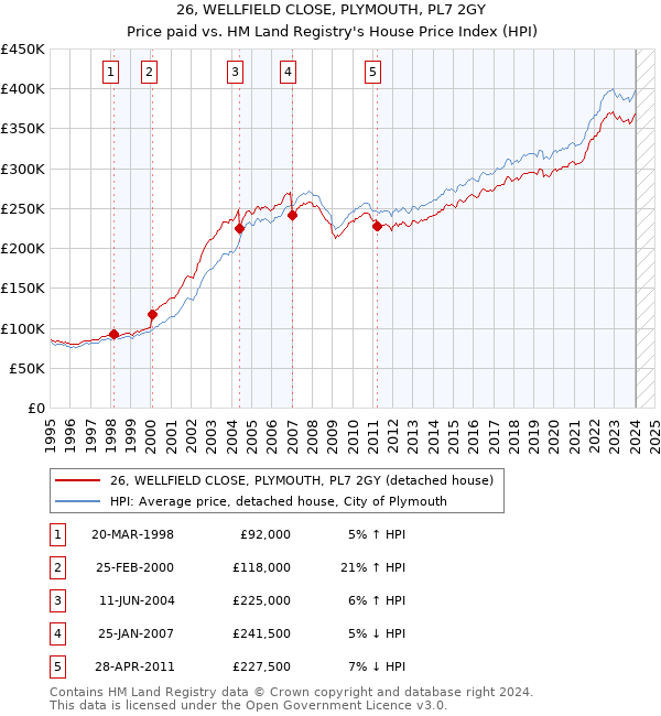 26, WELLFIELD CLOSE, PLYMOUTH, PL7 2GY: Price paid vs HM Land Registry's House Price Index