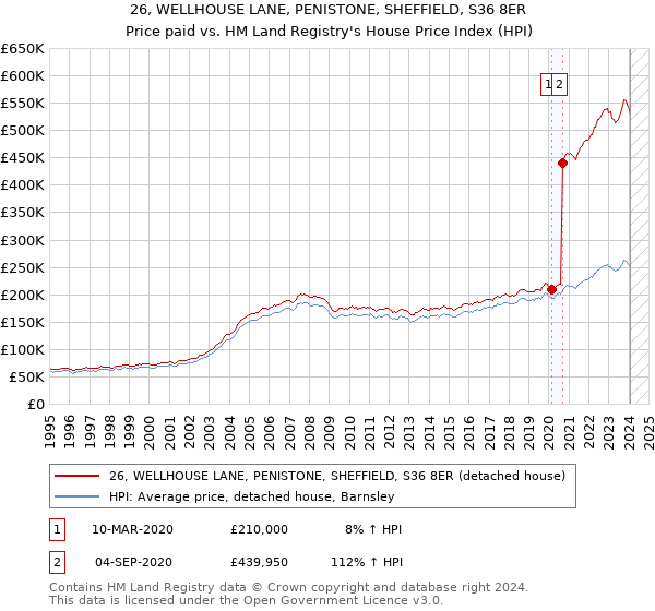 26, WELLHOUSE LANE, PENISTONE, SHEFFIELD, S36 8ER: Price paid vs HM Land Registry's House Price Index