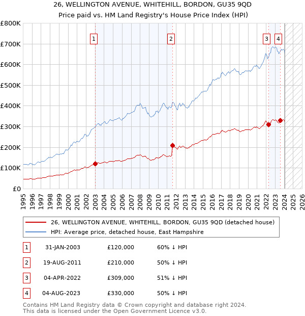 26, WELLINGTON AVENUE, WHITEHILL, BORDON, GU35 9QD: Price paid vs HM Land Registry's House Price Index