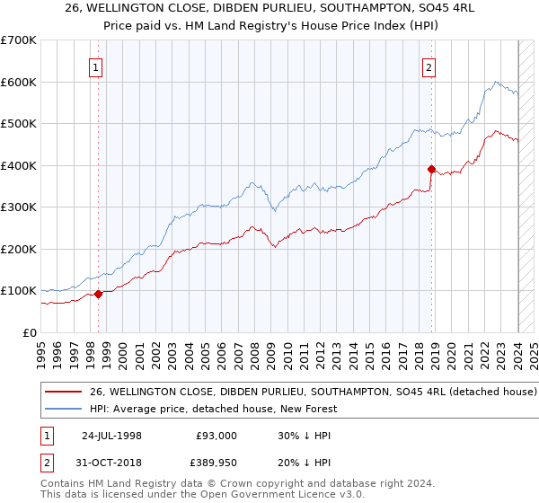 26, WELLINGTON CLOSE, DIBDEN PURLIEU, SOUTHAMPTON, SO45 4RL: Price paid vs HM Land Registry's House Price Index