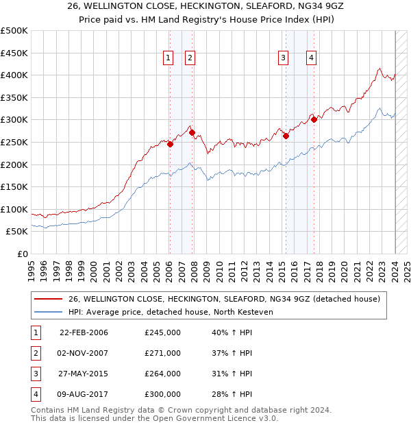 26, WELLINGTON CLOSE, HECKINGTON, SLEAFORD, NG34 9GZ: Price paid vs HM Land Registry's House Price Index
