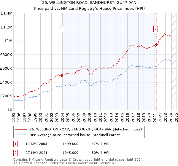 26, WELLINGTON ROAD, SANDHURST, GU47 9AN: Price paid vs HM Land Registry's House Price Index