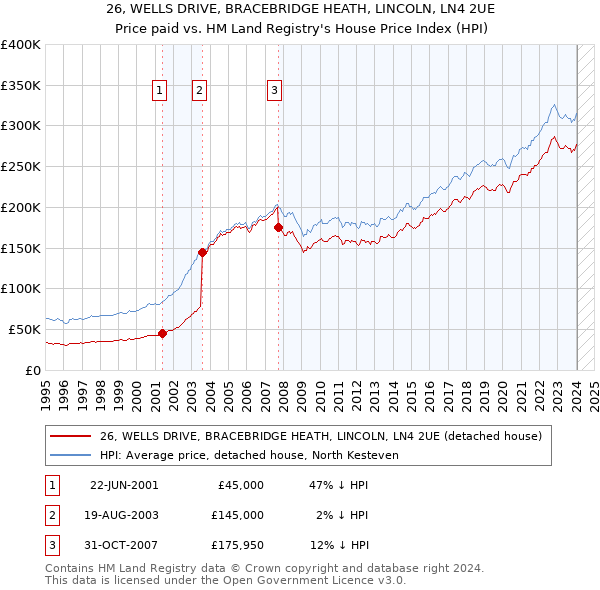26, WELLS DRIVE, BRACEBRIDGE HEATH, LINCOLN, LN4 2UE: Price paid vs HM Land Registry's House Price Index