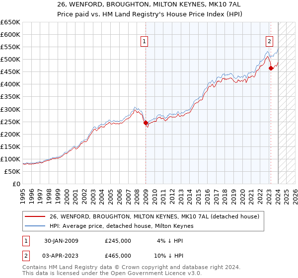 26, WENFORD, BROUGHTON, MILTON KEYNES, MK10 7AL: Price paid vs HM Land Registry's House Price Index