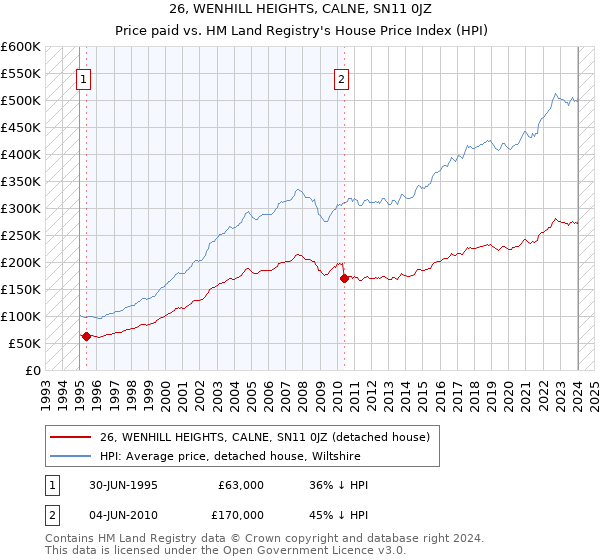 26, WENHILL HEIGHTS, CALNE, SN11 0JZ: Price paid vs HM Land Registry's House Price Index