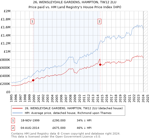 26, WENSLEYDALE GARDENS, HAMPTON, TW12 2LU: Price paid vs HM Land Registry's House Price Index