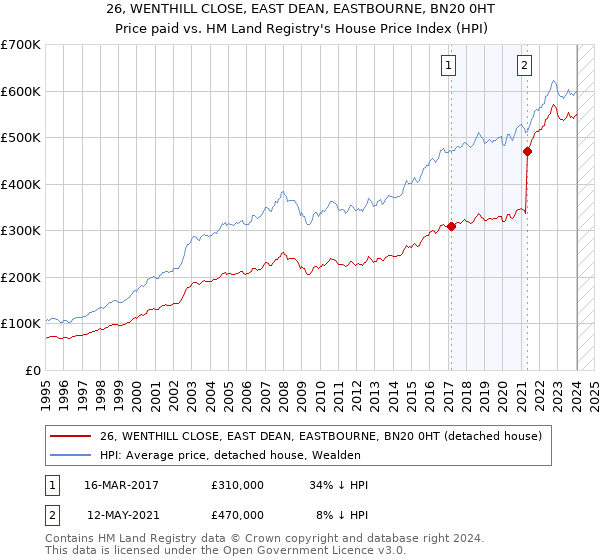 26, WENTHILL CLOSE, EAST DEAN, EASTBOURNE, BN20 0HT: Price paid vs HM Land Registry's House Price Index