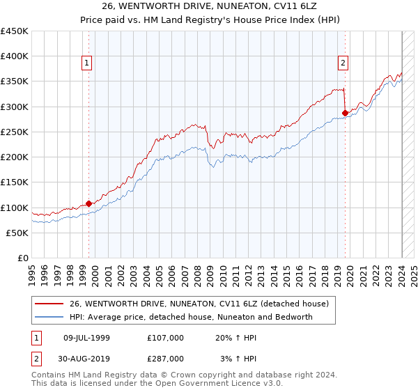 26, WENTWORTH DRIVE, NUNEATON, CV11 6LZ: Price paid vs HM Land Registry's House Price Index