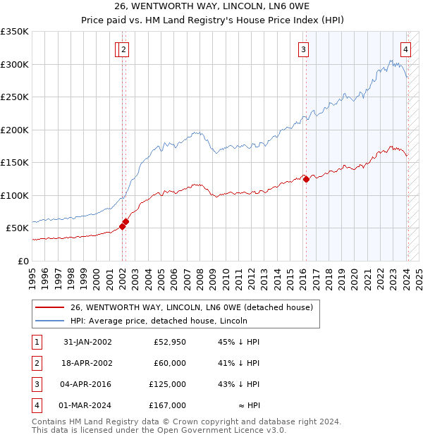 26, WENTWORTH WAY, LINCOLN, LN6 0WE: Price paid vs HM Land Registry's House Price Index
