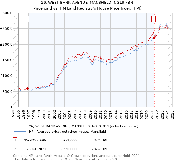 26, WEST BANK AVENUE, MANSFIELD, NG19 7BN: Price paid vs HM Land Registry's House Price Index