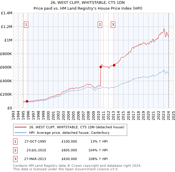 26, WEST CLIFF, WHITSTABLE, CT5 1DN: Price paid vs HM Land Registry's House Price Index