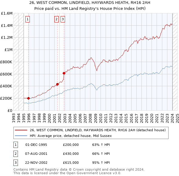 26, WEST COMMON, LINDFIELD, HAYWARDS HEATH, RH16 2AH: Price paid vs HM Land Registry's House Price Index