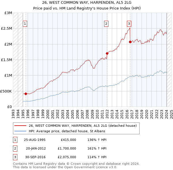 26, WEST COMMON WAY, HARPENDEN, AL5 2LG: Price paid vs HM Land Registry's House Price Index