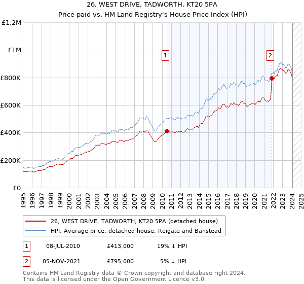 26, WEST DRIVE, TADWORTH, KT20 5PA: Price paid vs HM Land Registry's House Price Index