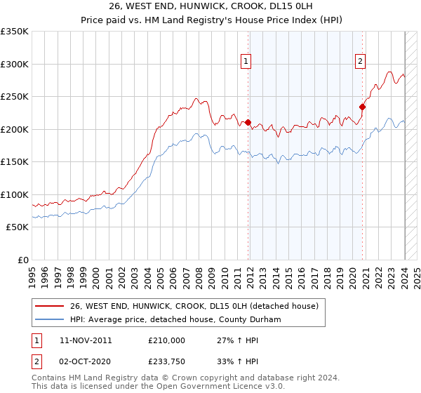 26, WEST END, HUNWICK, CROOK, DL15 0LH: Price paid vs HM Land Registry's House Price Index