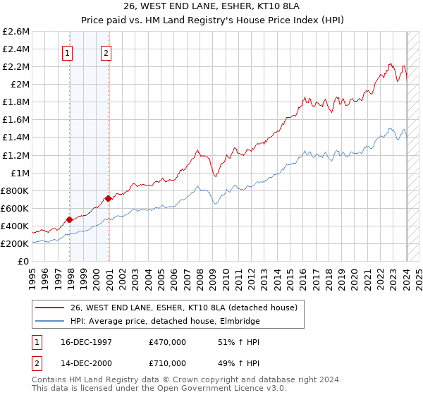 26, WEST END LANE, ESHER, KT10 8LA: Price paid vs HM Land Registry's House Price Index