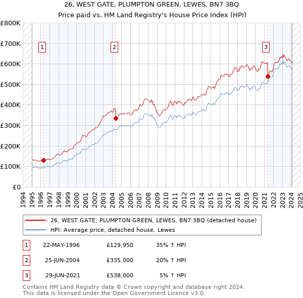 26, WEST GATE, PLUMPTON GREEN, LEWES, BN7 3BQ: Price paid vs HM Land Registry's House Price Index