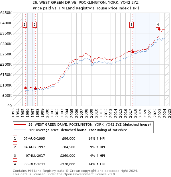 26, WEST GREEN DRIVE, POCKLINGTON, YORK, YO42 2YZ: Price paid vs HM Land Registry's House Price Index