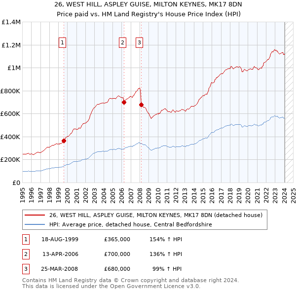 26, WEST HILL, ASPLEY GUISE, MILTON KEYNES, MK17 8DN: Price paid vs HM Land Registry's House Price Index