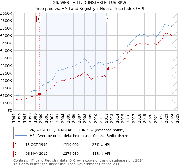 26, WEST HILL, DUNSTABLE, LU6 3PW: Price paid vs HM Land Registry's House Price Index