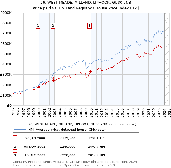26, WEST MEADE, MILLAND, LIPHOOK, GU30 7NB: Price paid vs HM Land Registry's House Price Index