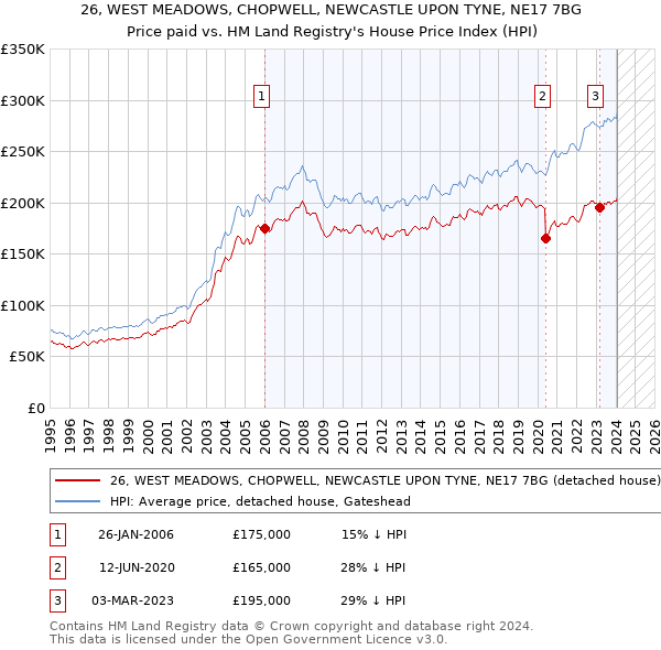 26, WEST MEADOWS, CHOPWELL, NEWCASTLE UPON TYNE, NE17 7BG: Price paid vs HM Land Registry's House Price Index