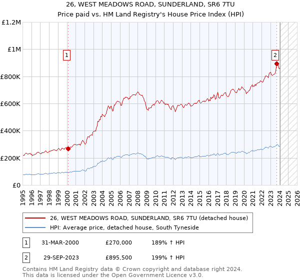 26, WEST MEADOWS ROAD, SUNDERLAND, SR6 7TU: Price paid vs HM Land Registry's House Price Index