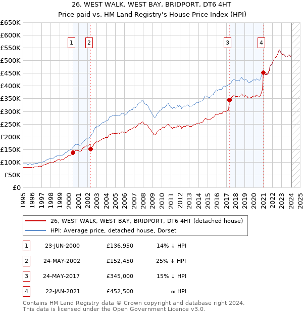 26, WEST WALK, WEST BAY, BRIDPORT, DT6 4HT: Price paid vs HM Land Registry's House Price Index