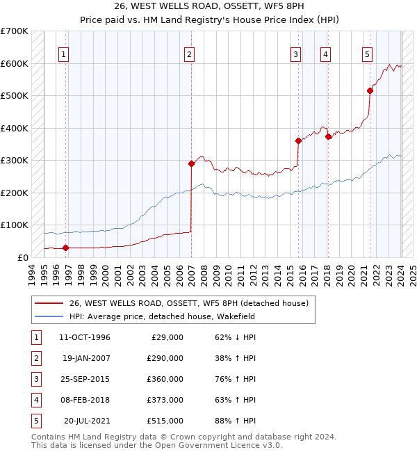 26, WEST WELLS ROAD, OSSETT, WF5 8PH: Price paid vs HM Land Registry's House Price Index