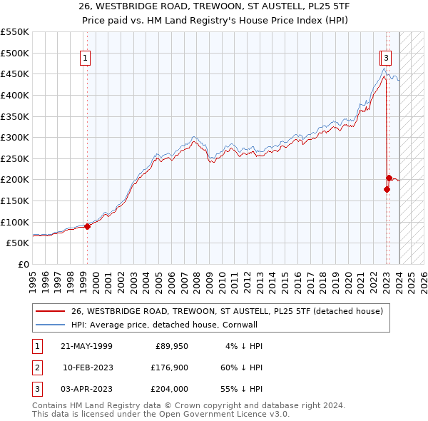 26, WESTBRIDGE ROAD, TREWOON, ST AUSTELL, PL25 5TF: Price paid vs HM Land Registry's House Price Index