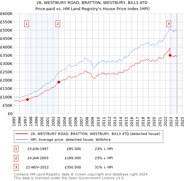 26, WESTBURY ROAD, BRATTON, WESTBURY, BA13 4TD: Price paid vs HM Land Registry's House Price Index