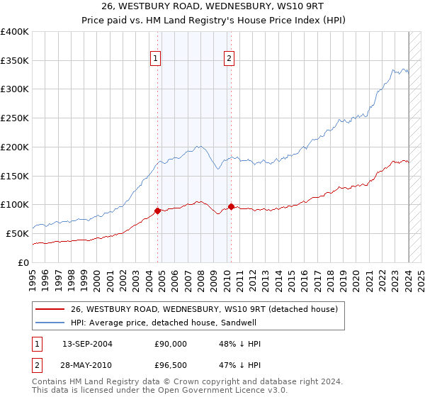 26, WESTBURY ROAD, WEDNESBURY, WS10 9RT: Price paid vs HM Land Registry's House Price Index