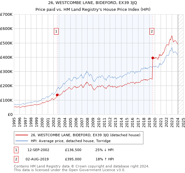 26, WESTCOMBE LANE, BIDEFORD, EX39 3JQ: Price paid vs HM Land Registry's House Price Index