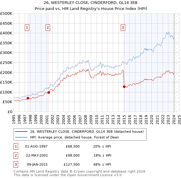 26, WESTERLEY CLOSE, CINDERFORD, GL14 3EB: Price paid vs HM Land Registry's House Price Index