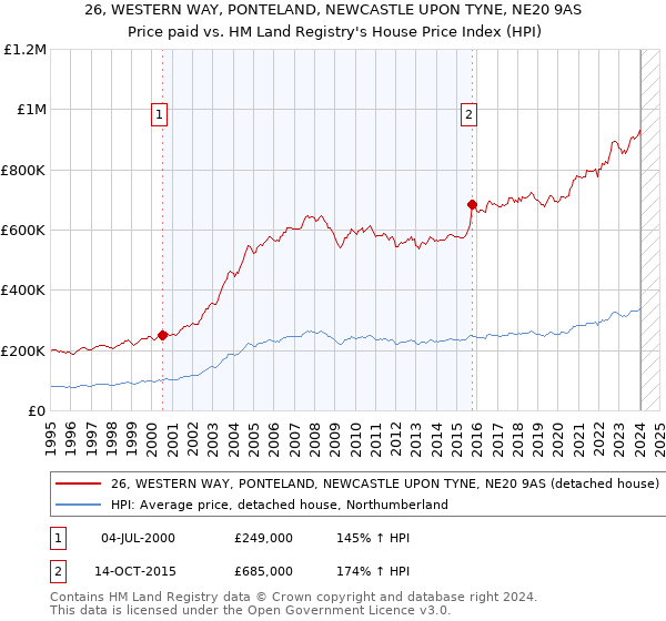 26, WESTERN WAY, PONTELAND, NEWCASTLE UPON TYNE, NE20 9AS: Price paid vs HM Land Registry's House Price Index