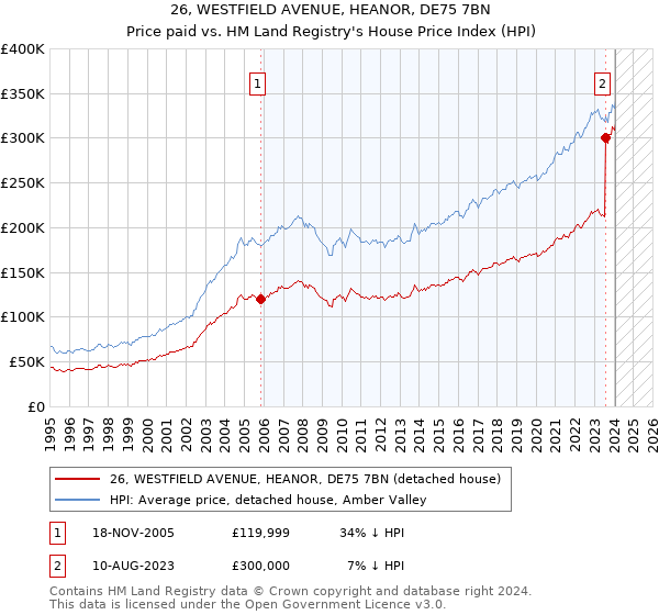 26, WESTFIELD AVENUE, HEANOR, DE75 7BN: Price paid vs HM Land Registry's House Price Index