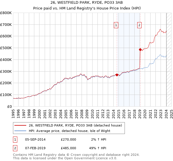 26, WESTFIELD PARK, RYDE, PO33 3AB: Price paid vs HM Land Registry's House Price Index