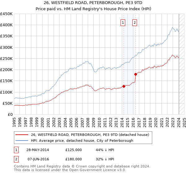 26, WESTFIELD ROAD, PETERBOROUGH, PE3 9TD: Price paid vs HM Land Registry's House Price Index