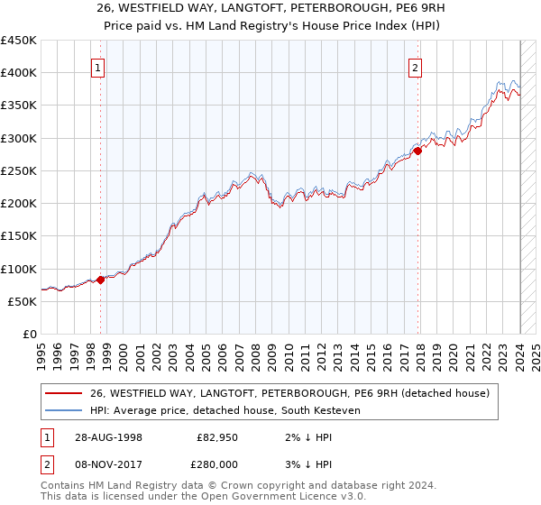 26, WESTFIELD WAY, LANGTOFT, PETERBOROUGH, PE6 9RH: Price paid vs HM Land Registry's House Price Index