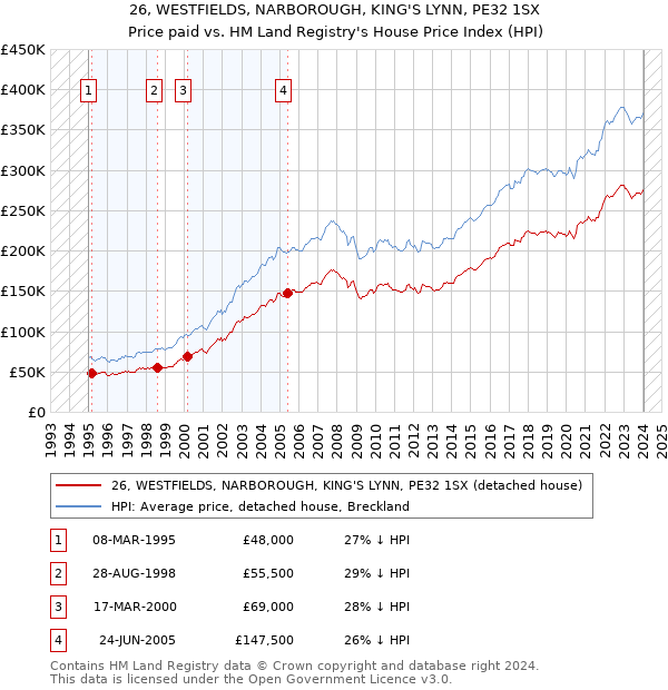 26, WESTFIELDS, NARBOROUGH, KING'S LYNN, PE32 1SX: Price paid vs HM Land Registry's House Price Index