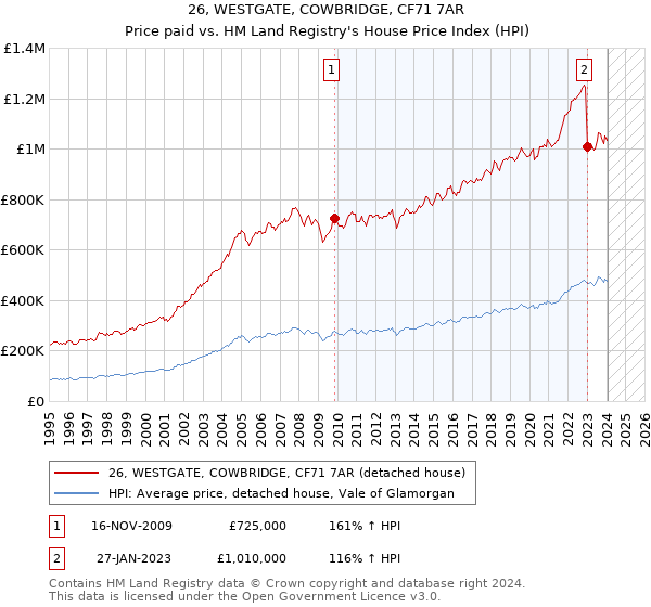 26, WESTGATE, COWBRIDGE, CF71 7AR: Price paid vs HM Land Registry's House Price Index