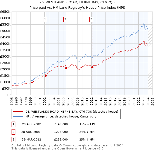 26, WESTLANDS ROAD, HERNE BAY, CT6 7QS: Price paid vs HM Land Registry's House Price Index
